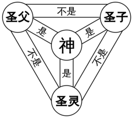 三位一體論 三位一體論