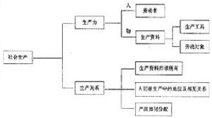生產關係適應生產力狀況的規律