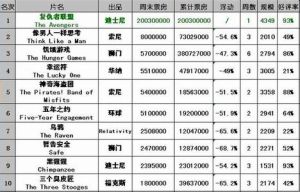 北美票房排行榜