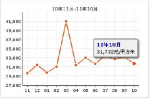 聖莫麗斯房價走勢