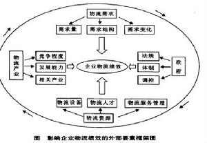 物流績效 物流績效