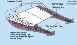 翼面阻力 翼面阻力