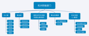 機關職能部門