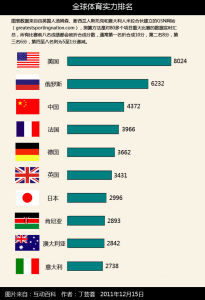 全球體育實力排行
