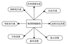 圖1 地圖圖幅整飾功能視圖