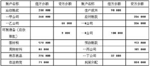 貸方與借方項目 貸方與借方項目