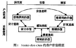 顧客價值理論Jeanke 、Ron、Onno 的顧客價值模型