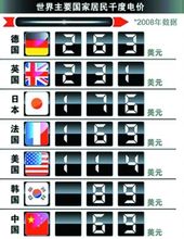 各國居民千度電價
