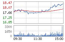 首開股份普票走勢