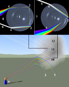 彩虹形成的光學原理 