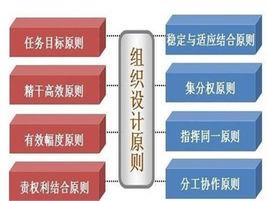 傳統組織理論 傳統組織理論