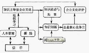 知識主導型企業文化模型