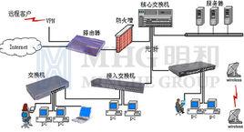 計算機網路系統集成 計算機網路系統集成