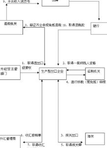 出口退稅流程 出口退稅流程