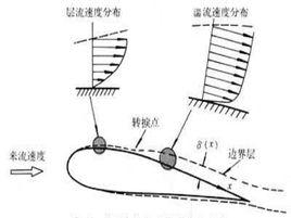 邊界層穩定 邊界層穩定