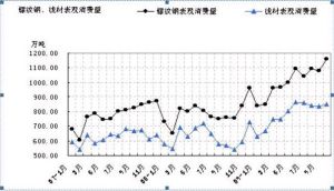 2007-2009年我國螺紋鋼及線材消費量走勢圖