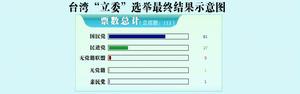 台灣立法委員選舉