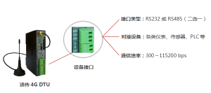 4G DTU（DATA-6105）接口說明