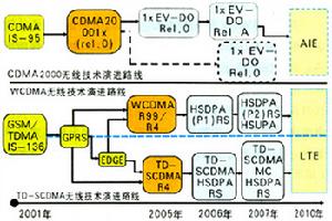 （圖）3G無線技術演進路線