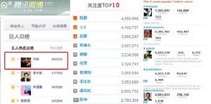 騰訊微博、新浪微博和twitter排名