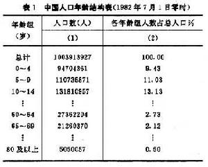 人口年齡結構