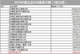 2015中國製造業企業500強排行榜 2015中國製造業企業500強排行榜