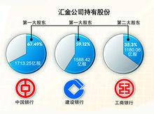 匯金公司部分控股參股比例
