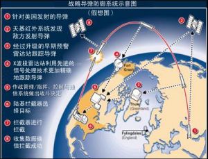 彈道飛彈防禦系統 彈道飛彈防禦系統