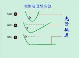 理想實驗 理想實驗