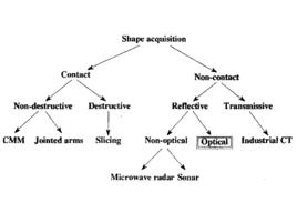 三維數據測量 三維數據測量