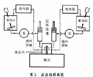 反應注射成型