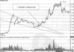 萬物回春[股票形態]