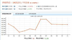 櫸林花園房價走勢