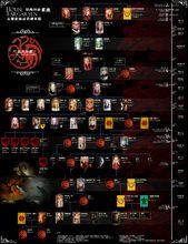 坦格利安家族譜