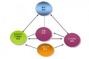 最佳化資源配置 最佳化資源配置