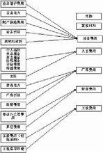 作業基礎預算結構體系
