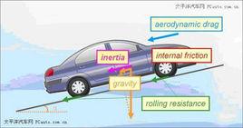 滾動阻力 滾動阻力