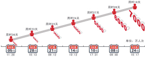 每千萬人次用時示意圖