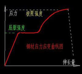 極限強度 極限強度