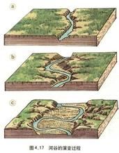 下切河流 下切河流