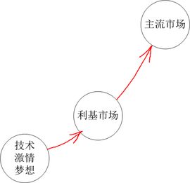 利基市場 利基市場