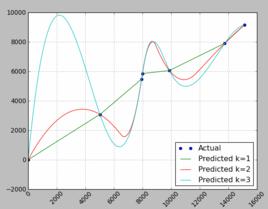 樣條曲線 樣條曲線