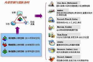 功能型組織結構