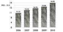 2006-2010年科研經費增長情況