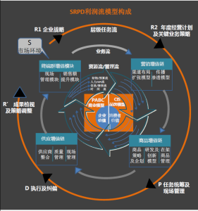 SRPD利潤流模型構成