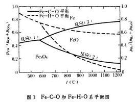 Fe-C-O和Fe-H-O系平衡圖 Fe-C-O和Fe-H-O系平衡圖