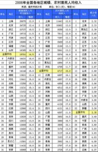 2008年各省人均收入