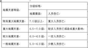 地震災害等級 地震災害等級