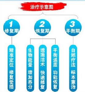 癲癇滲透激活治療效果圖