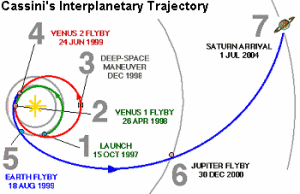 卡西尼號土星探測器的飛行曲線